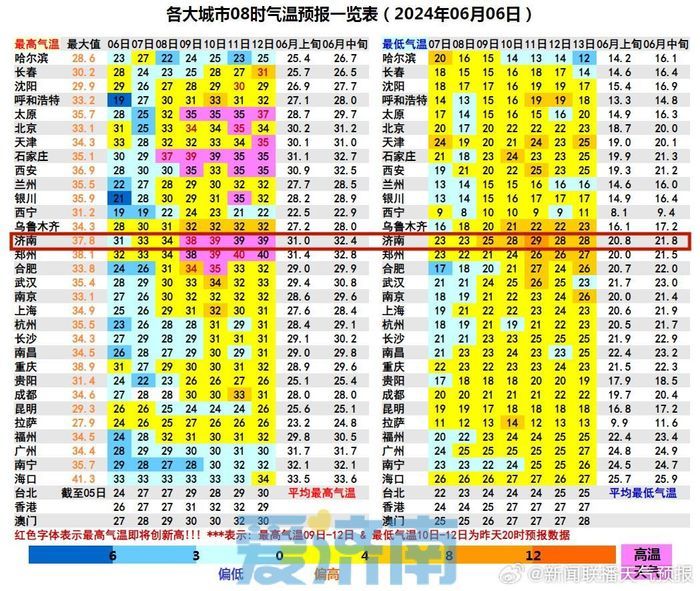 39℃高温连击！高考、端午期间济南气温接连创新高，防暑降温是重点！