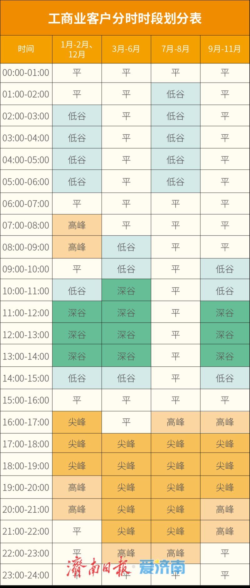 10月1日起，山东将执行新的分时电价峰谷时段
