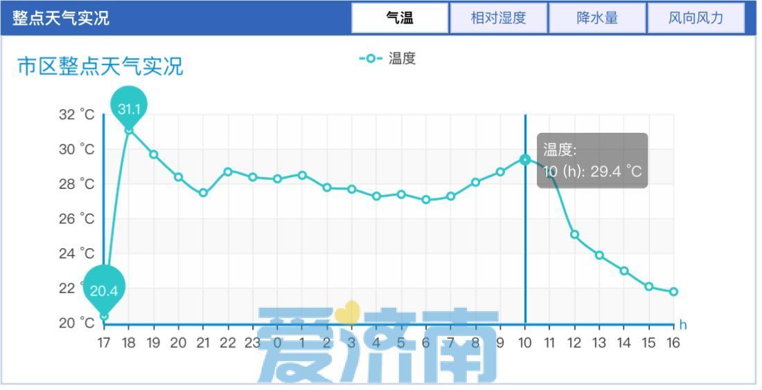 添衣防寒！济南已开启持续阴雨模式，明日最高温仅26℃