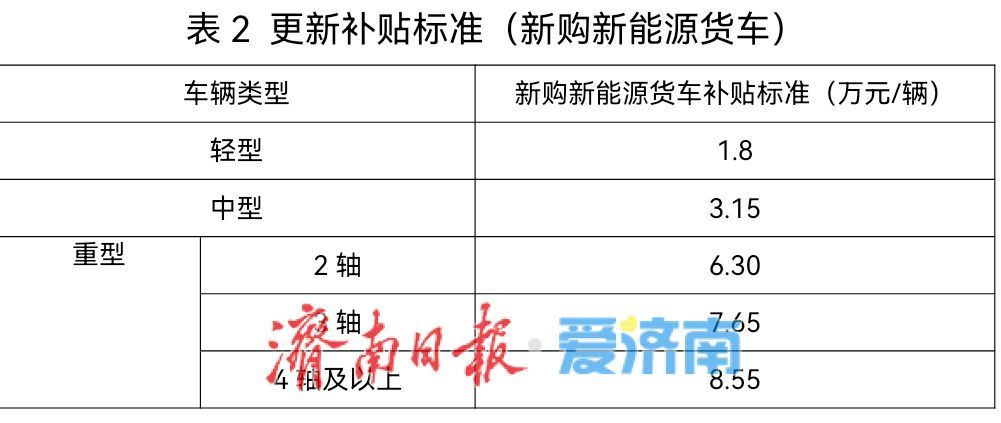 国四非营运柴油货车提前报废更新 济南车主最高可领12.6万元补贴