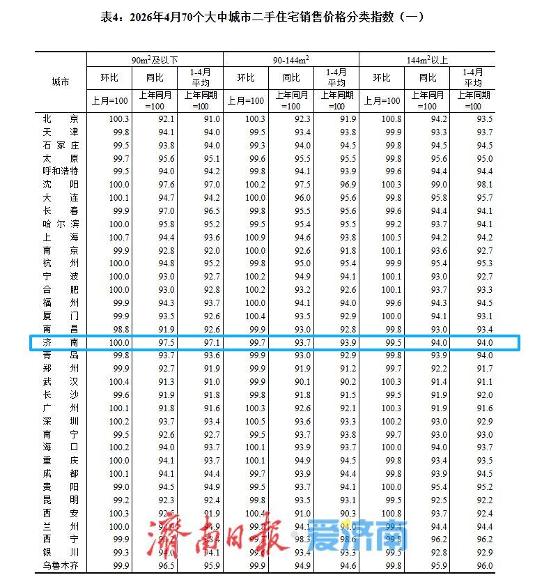 济南4月房价：新房环比下降0.2%，各面积段无一上涨