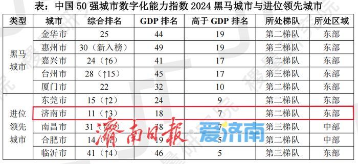 再进3位！2025济南数字化发展能力位列全国50强城市第11位