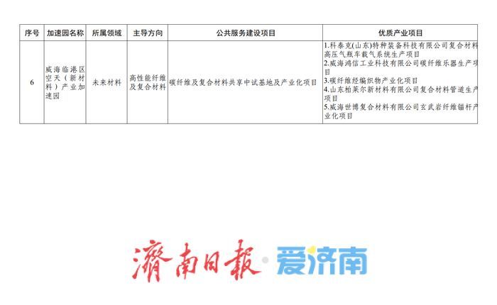 2025年山东省未来产业加速园建设项目名单公示，济南这个加速园入选！