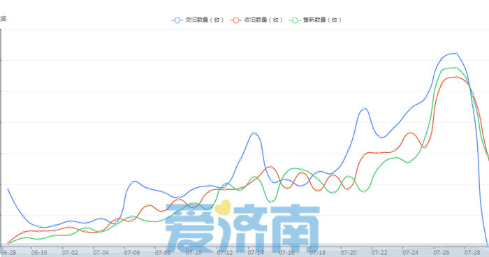 济南加大以旧换新补贴力度，家电换新人均消费超5000元 电动车有望入围