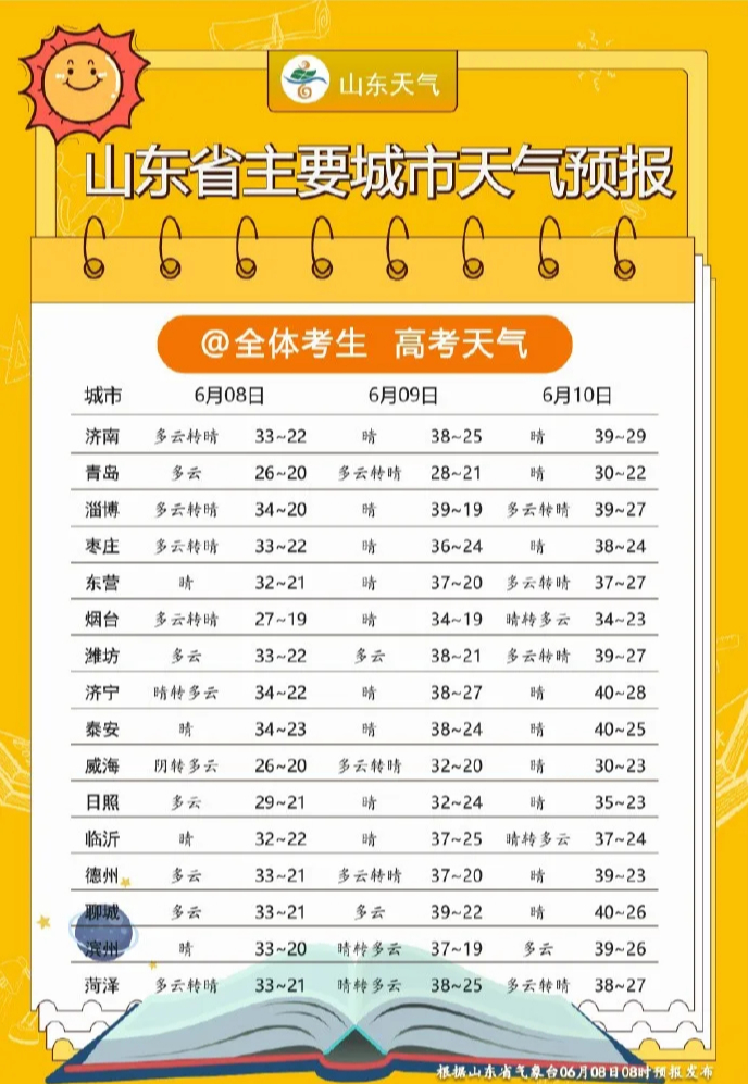 局地最高气温40℃以上！未来7天山东还有两次雷阵雨天气过程