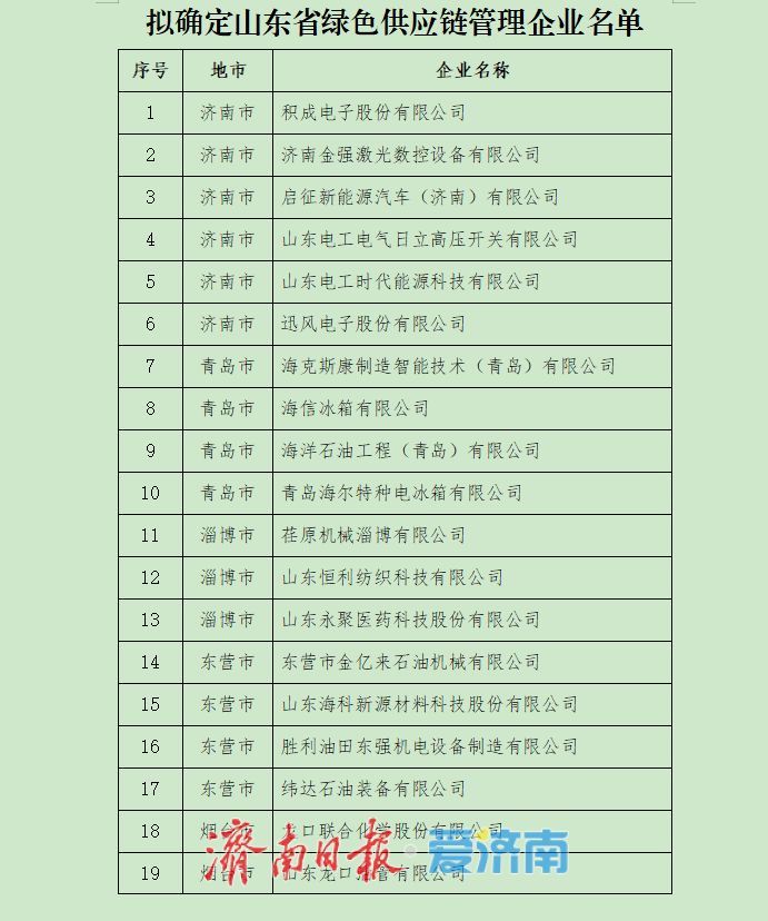2025年度山东省绿色制造单位公示，济南23家入选！