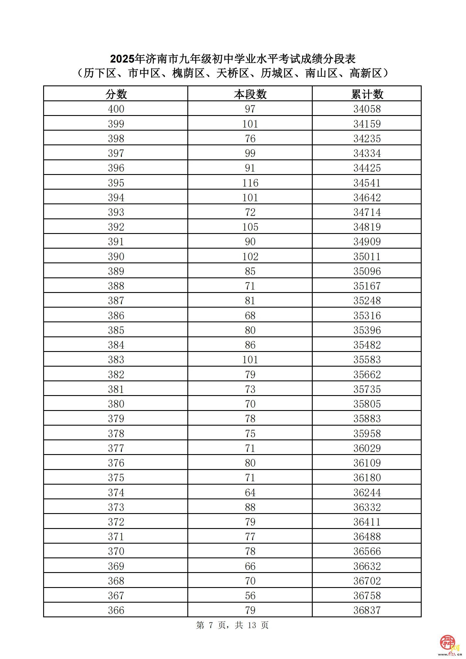 直击中考丨速看！济南市2025年中考一分一段表（全汇总）
