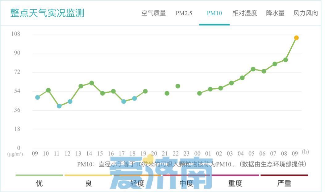 今明济南影响降为浮尘，蒙古气旋“打包”沙尘移去东北