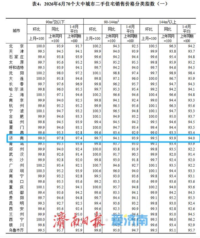 6月70城房价出炉：济南新房“十四连降”