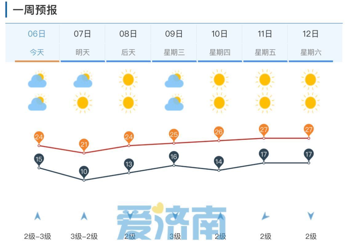 假期末尾冷空气将上线！7日济南气温短暂下滑，局地还有零星小雨