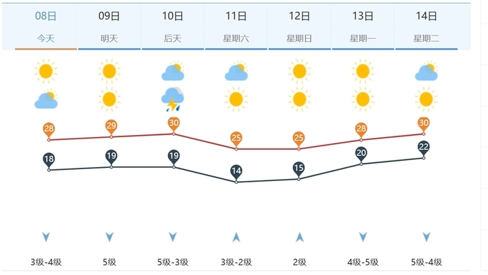 济南预计5月9日“入夏”！较常年提前8天