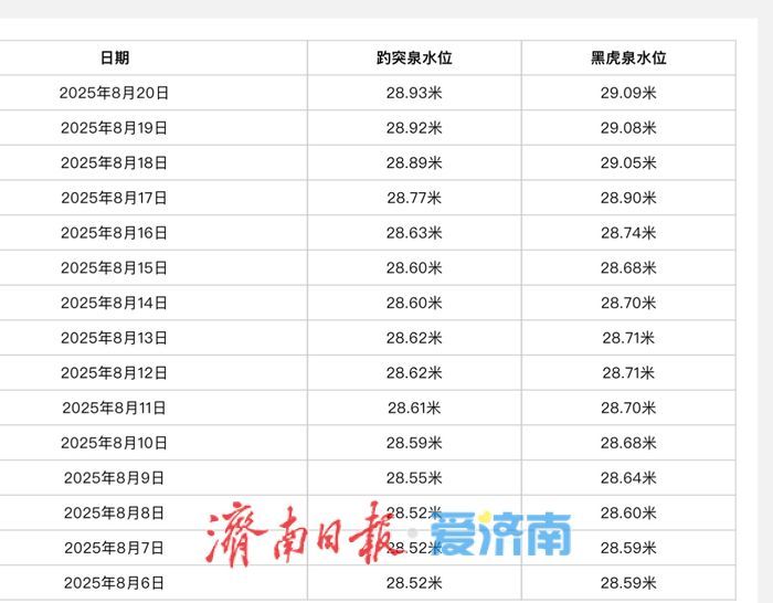 济南双泉“涨”声响起，“趵突腾空”盛景正当时