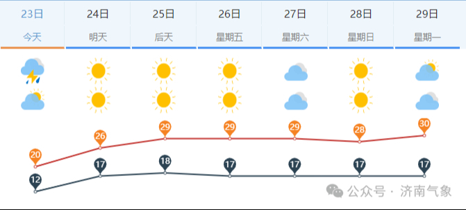 未来几天济南天气晴好