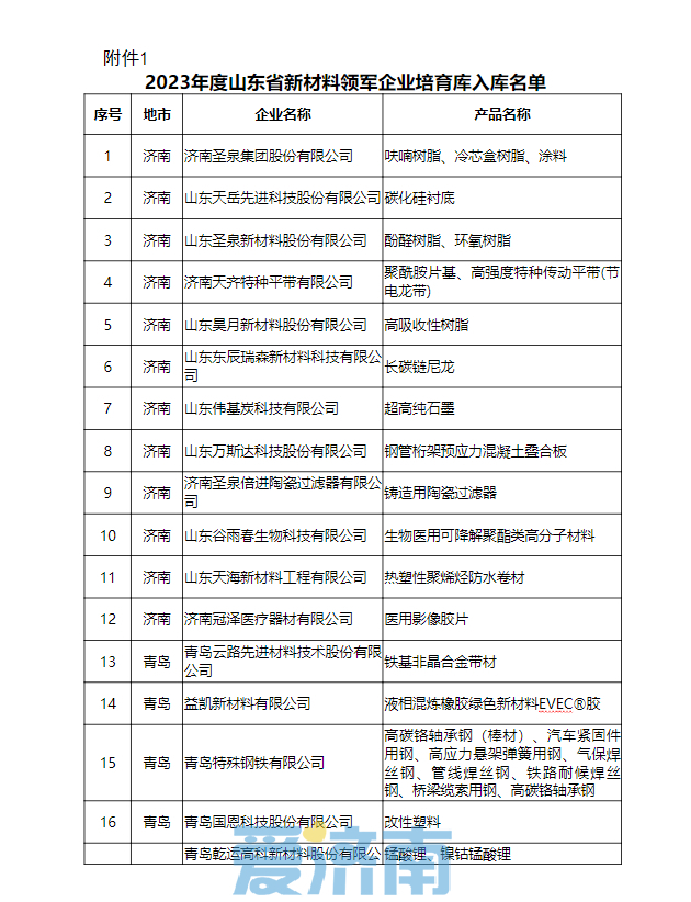 2023年度山东省新材料领军企业50强名单公布，快看都有谁？