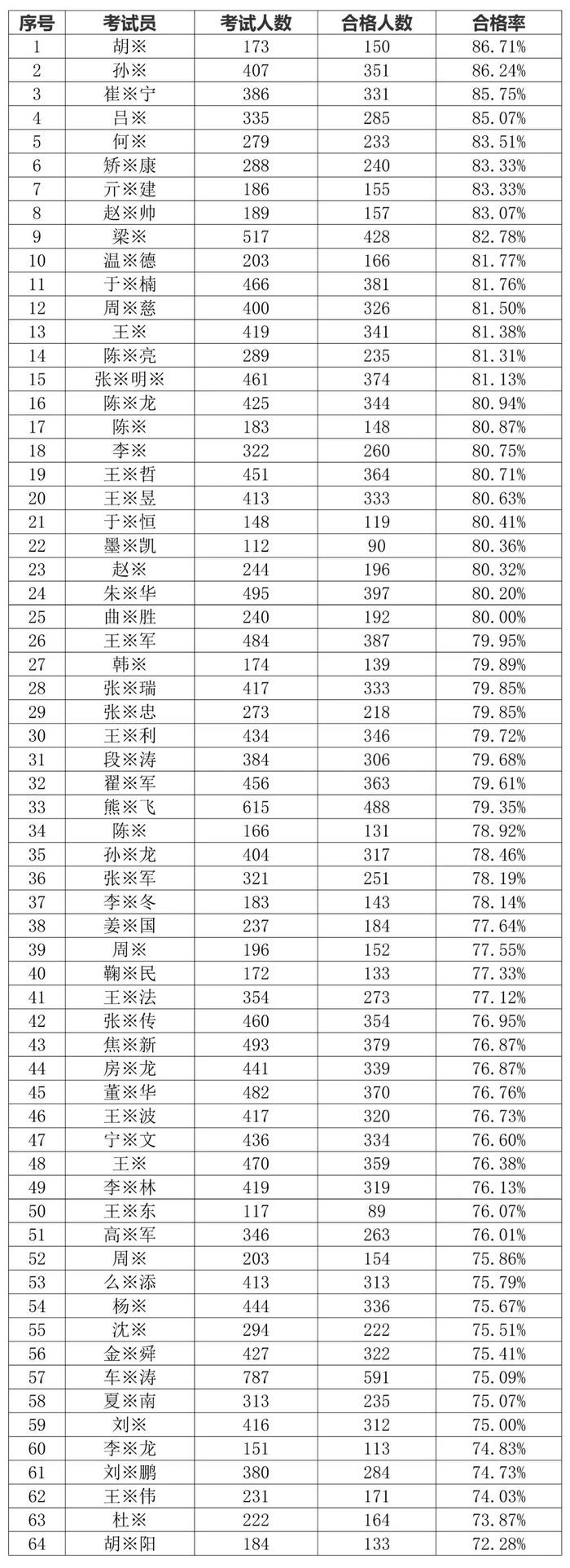 济南市8月份驾校合格率“出炉”，这三所驾校排最后三名