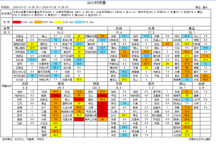 这场降雨，钢城、莱芜、南部山区降雨量排前三，两大泉群水位都涨了