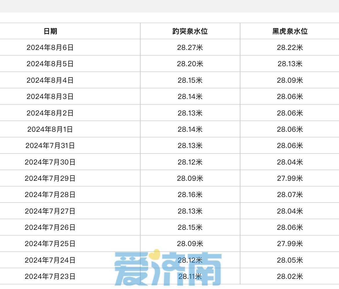 一天蹿升7厘米！济南趵突泉实现“四连涨”