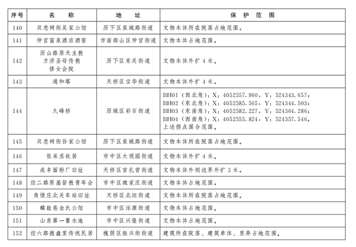 济南公布233处市级文物保护单位保护范围
