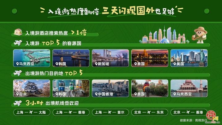 携程发布端午出游趋势：济南冲进国内周边游热门地前十