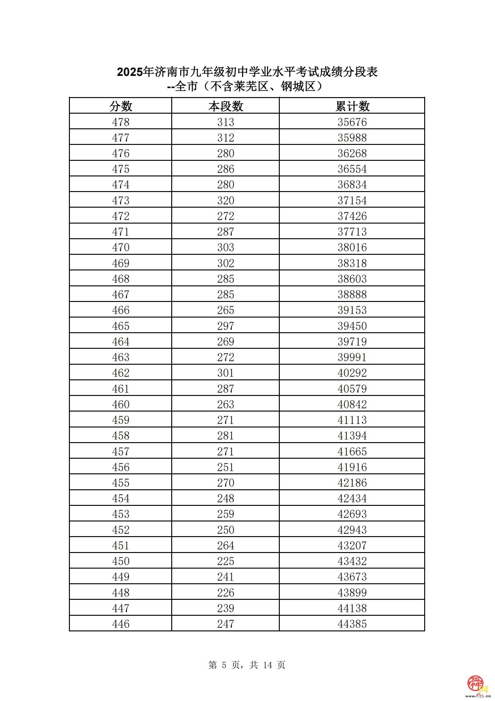 直击中考丨速看！济南市2025年中考一分一段表（全汇总）