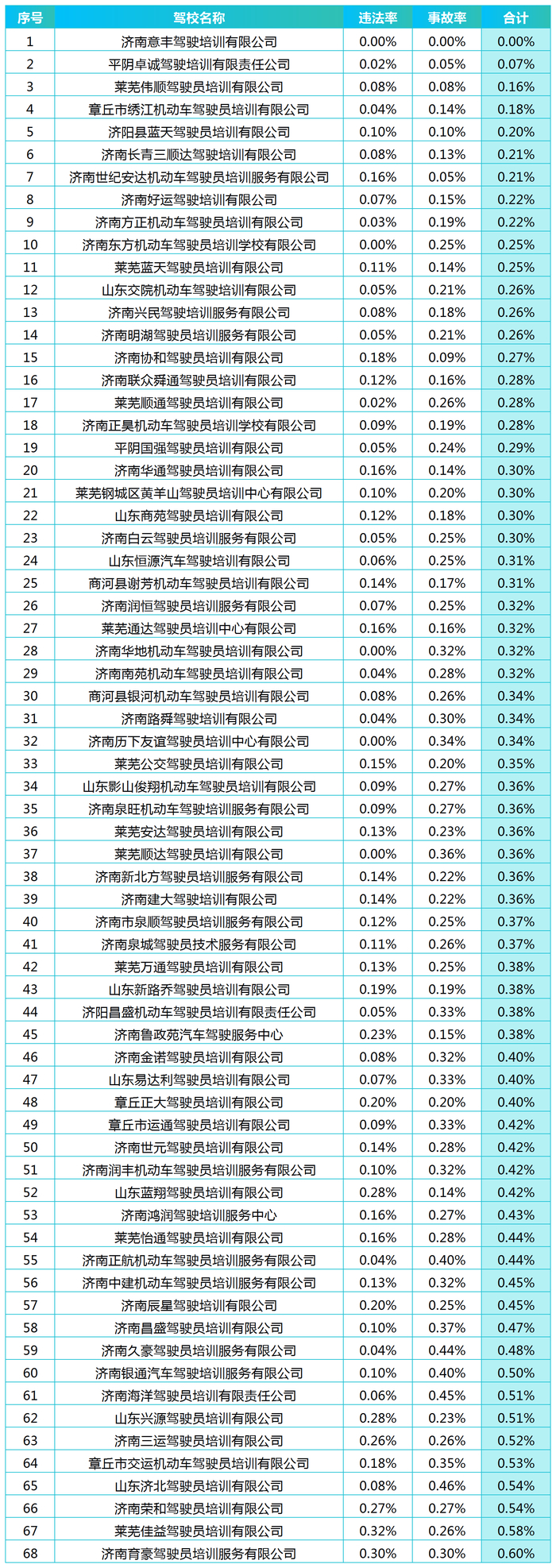 济南11月份“驾校成绩单”出炉