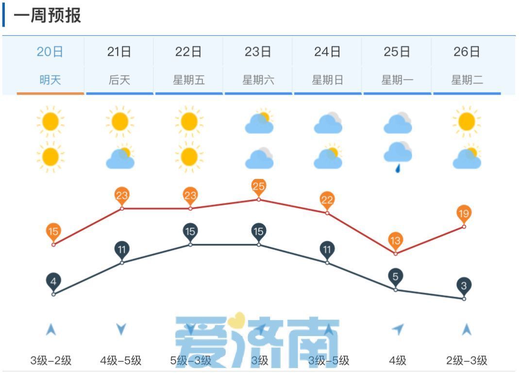 “四月天”超前点映！本周济南将迎一连串20℃+，阵风可达7～8级
