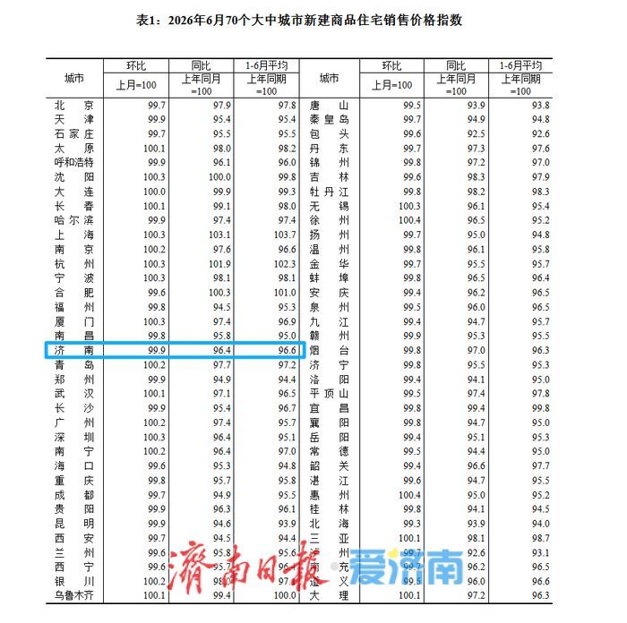 6月70城房价出炉：济南新房“十四连降”
