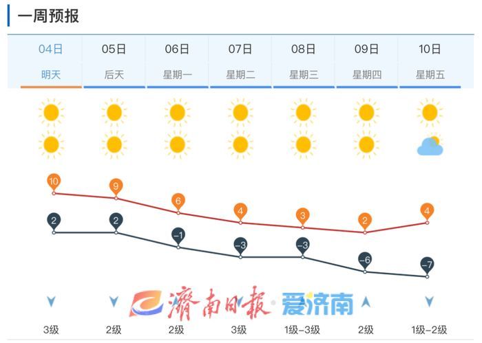 周末两天济南高唱“晴歌”，下周两场冷空气已预定……