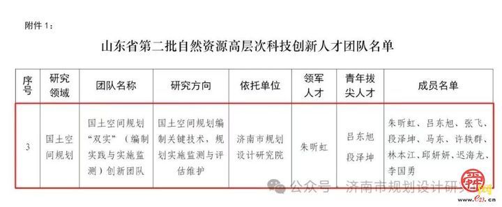市规划院成功获批“山东省自然资源高层次科技创新人才团队”