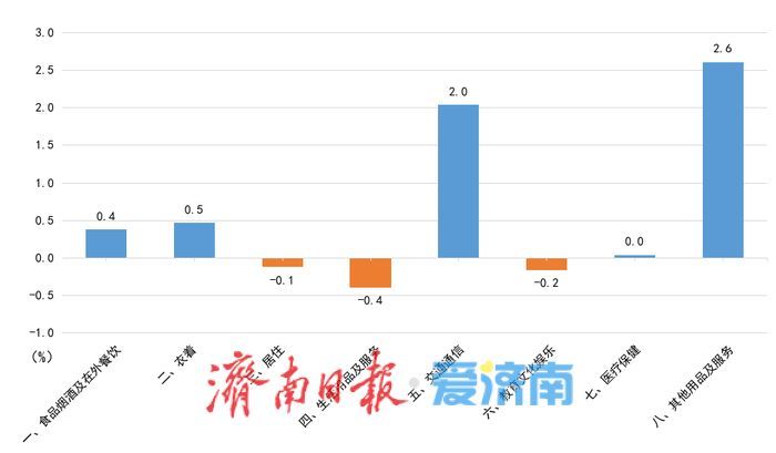8月份济南居民消费价格同比上涨0.6%