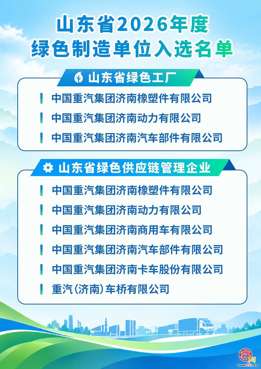 省级绿色工厂再+3！中国重汽绿色制造矩阵持续扩容