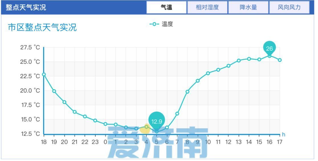 目标30℃！本周济南气温先升后降 周五夜间全市再迎小雨