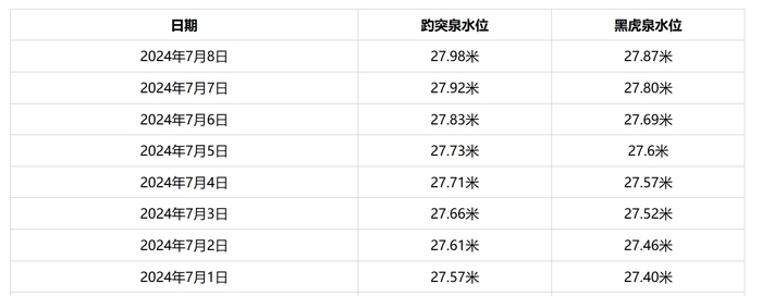 趵突泉水位“七连涨” 一周升高41厘米