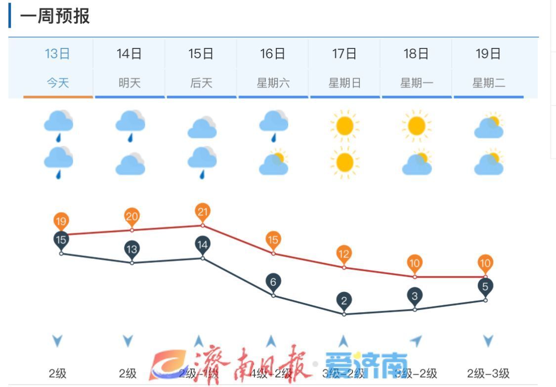 今明两天济南仍有间歇性小雨，能见度不佳请注意交通安全