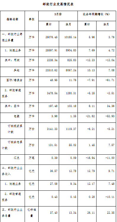 济南市一季度快递业务收入完成27.08亿元，同比增长12.17%