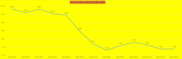 生猪养殖收益持续收窄，山东猪肉价格触底小幅反弹