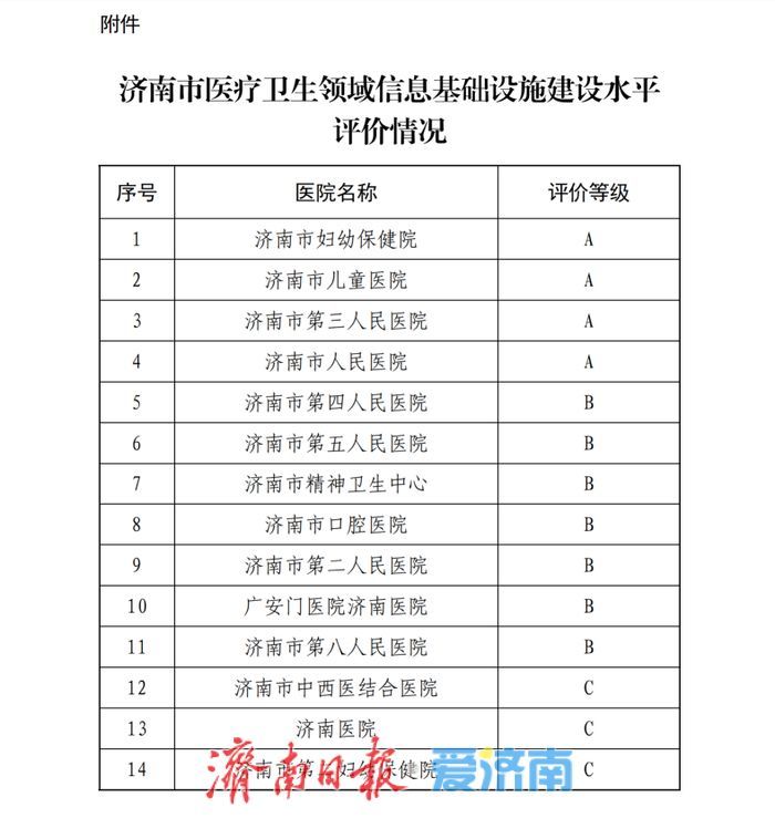 济南市医疗卫生领域信息基础设施建设水平评价情况公布，这4家医院获评A级！