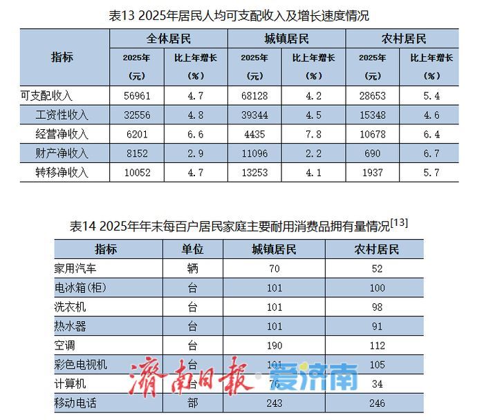 14210亿元！2025年济南市国民经济和社会发展统计公报发布