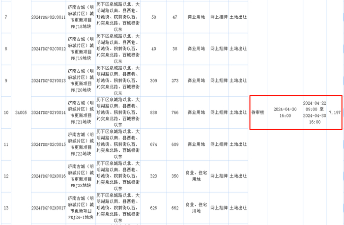 明府城片区19宗地底价成交，总价7197万元