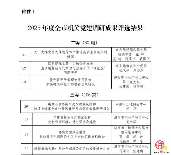 全市机关党建调研成果评选发布 济南市自然资源和规划局获佳绩