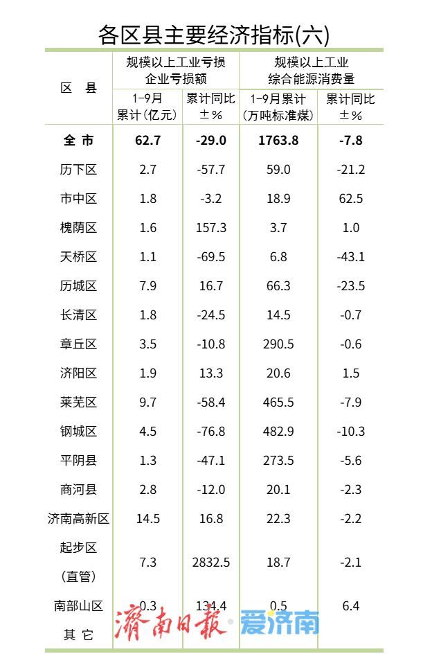 济南公布区县最新发展指标，高新区、起步区领跑！