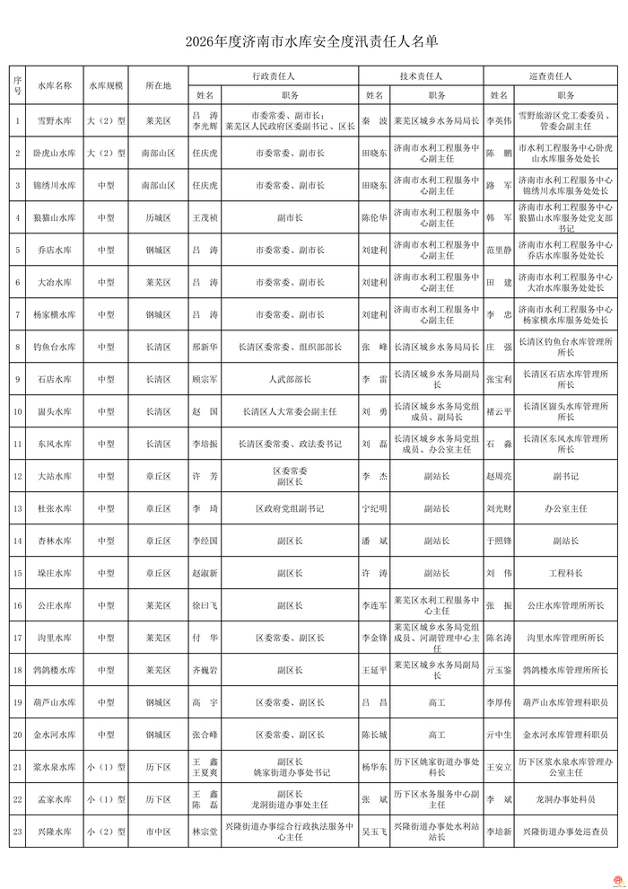 2026年度济南市水库安全度汛责任人公布