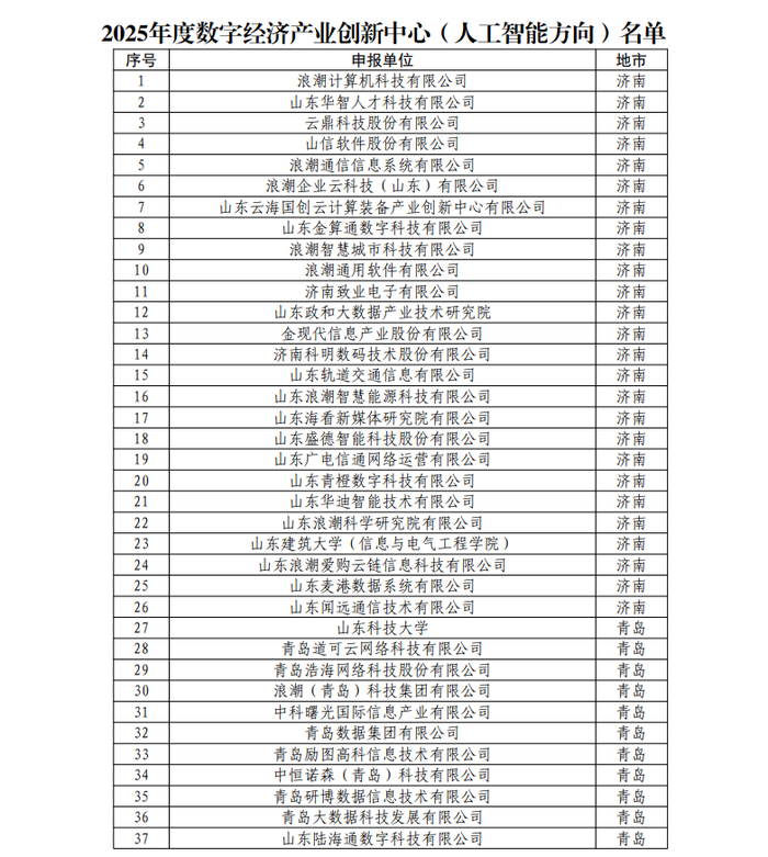 2025年度山东省数字经济创新平台名单,济南这些平台入选!