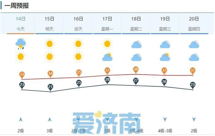 8～10级风+局地小冰雹！今天下午济南雷雨“灭”高温，周末两天防暑别松懈