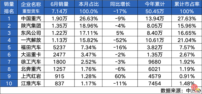 年中决战 势压群雄 中国重汽圆满收“冠”