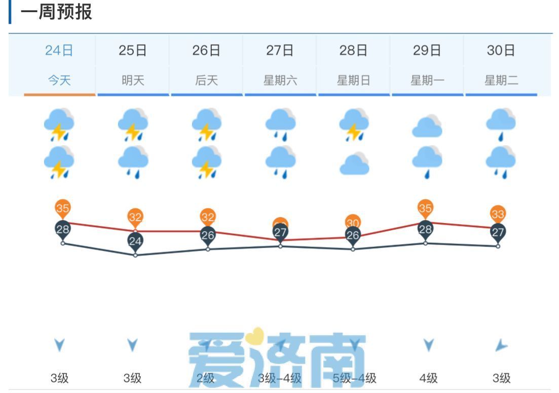 35℃+高湿！未来一周济南雷雨频繁，周末或迎今年首个“台风雨”