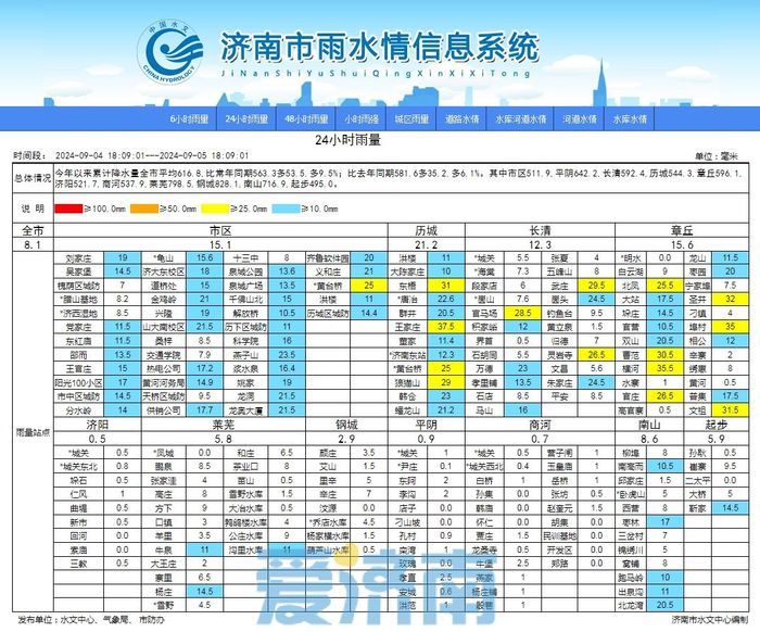 注意添衣！未来三天济南晴天回归温差较大，最低气温已不足20℃
