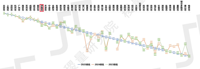 再进3位！2025济南数字化发展能力位列全国50强城市第11位