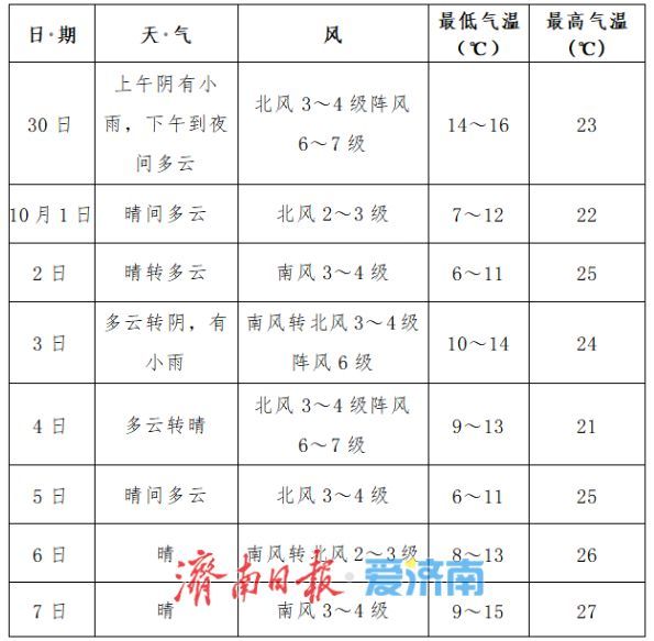 济南发布国庆节期间天气预报 3日有小雨伴大风降温