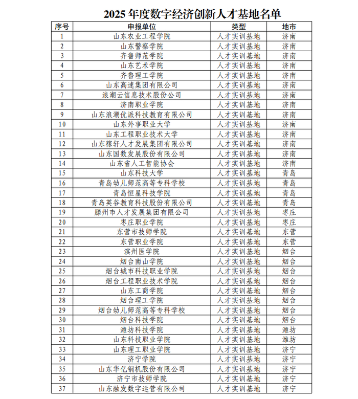 2025年度山东省数字经济创新平台名单,济南这些平台入选!